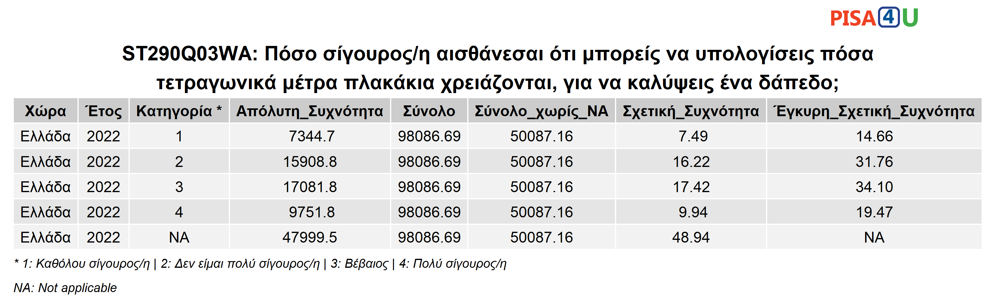ST290Q03WA: Πόσο σίγουρος/η αισθάνεσαι ότι μπορείς να υπολογίσεις πόσα τετραγωνικά μέτρα πλακάκια χρειάζονται, για να καλύψεις ένα δάπεδο; Περιγραφικά