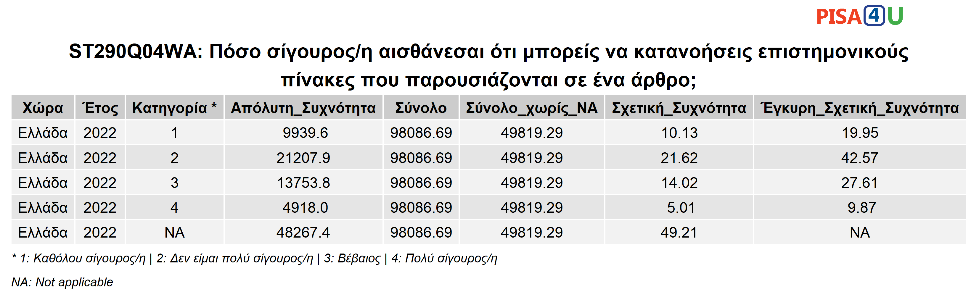 ST290Q04WA: Πόσο σίγουρος/η αισθάνεσαι ότι μπορείς να κατανοήσεις επιστημονικούς πίνακες που παρουσιάζονται σε ένα άρθρο; Περιγραφικά