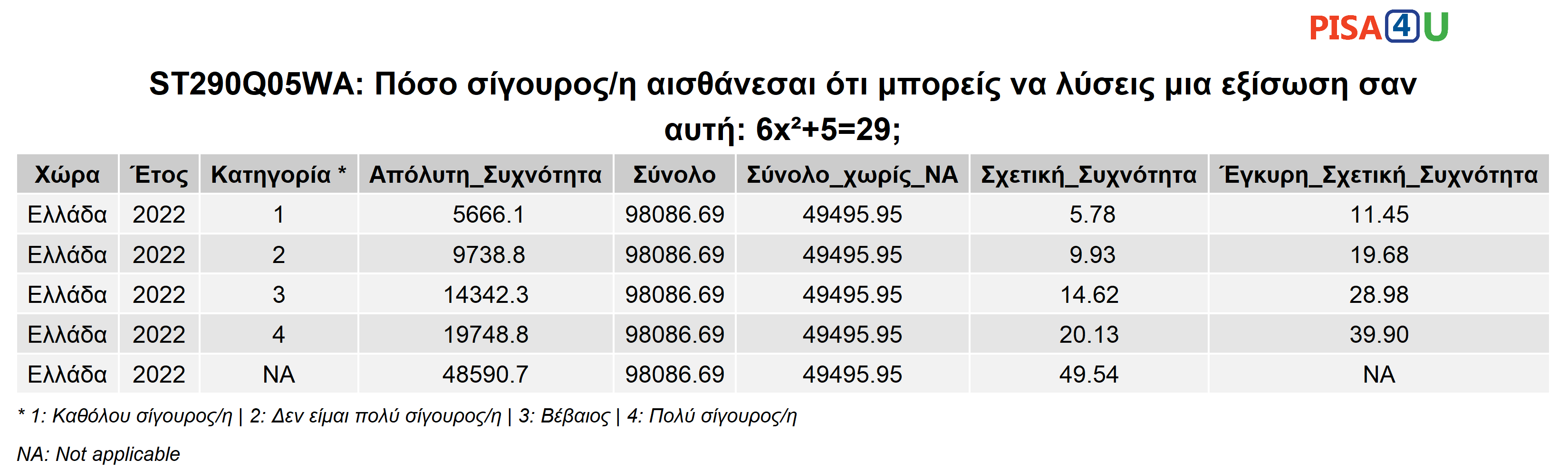 ST290Q05WA: Πόσο σίγουρος/η αισθάνεσαι ότι μπορείς να λύσεις μια εξίσωση σαν αυτή: 6x²+5=29; Περιγραφικά