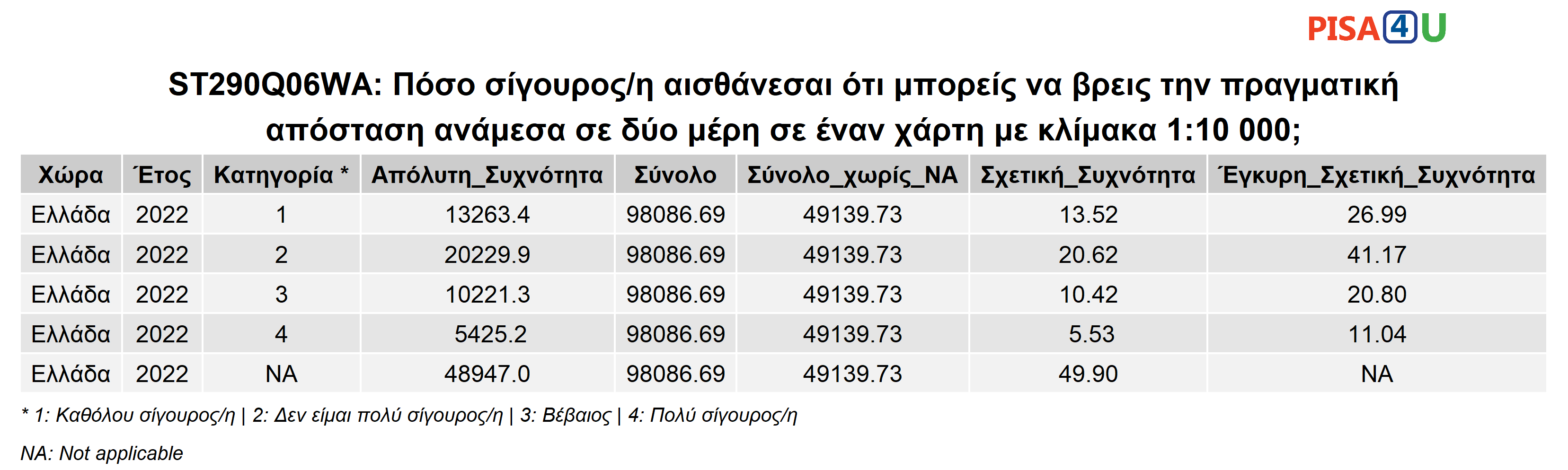 ST290Q06WA: Πόσο σίγουρος/η αισθάνεσαι ότι μπορείς να βρεις την πραγματική απόσταση ανάμεσα σε δύο μέρη σε έναν χάρτη με κλίμακα 1:10 000; Περιγραφικά