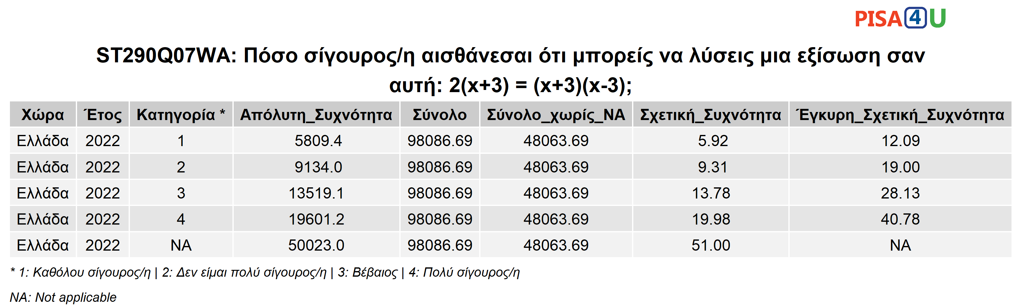ST290Q07WA: Πόσο σίγουρος/η αισθάνεσαι ότι μπορείς να λύσεις μια εξίσωση σαν αυτή: 2(x+3) = (x+3)(x-3); Περιγραφικά