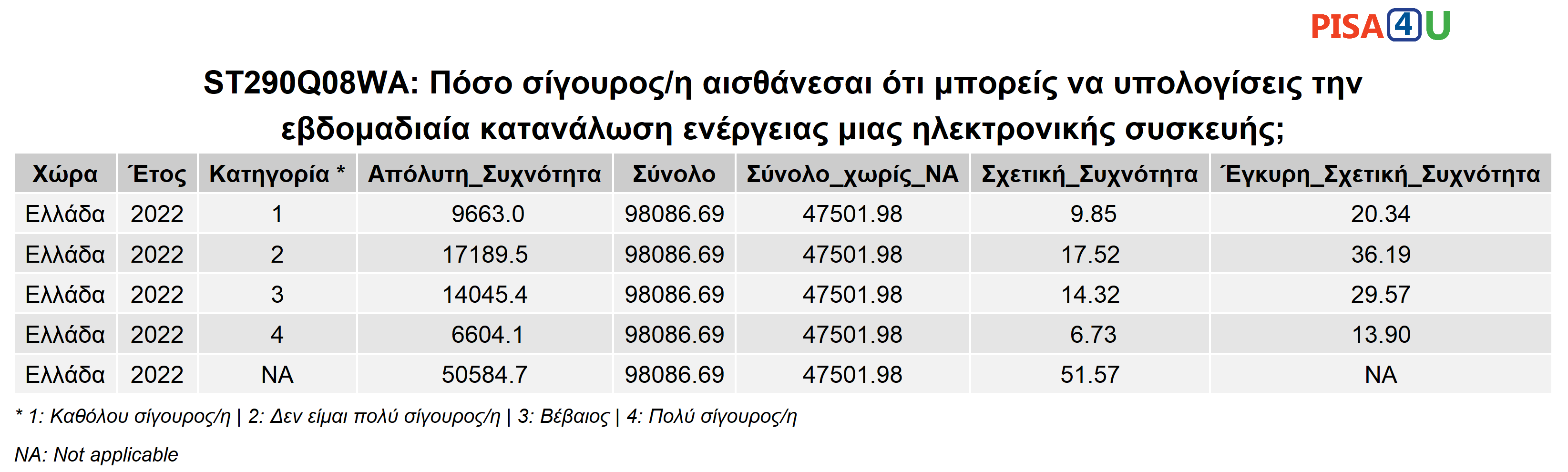 ST290Q08WA: Πόσο σίγουρος/η αισθάνεσαι ότι μπορείς να υπολογίσεις την εβδομαδιαία κατανάλωση ενέργειας μιας ηλεκτρονικής συσκευής; Περιγραφικά