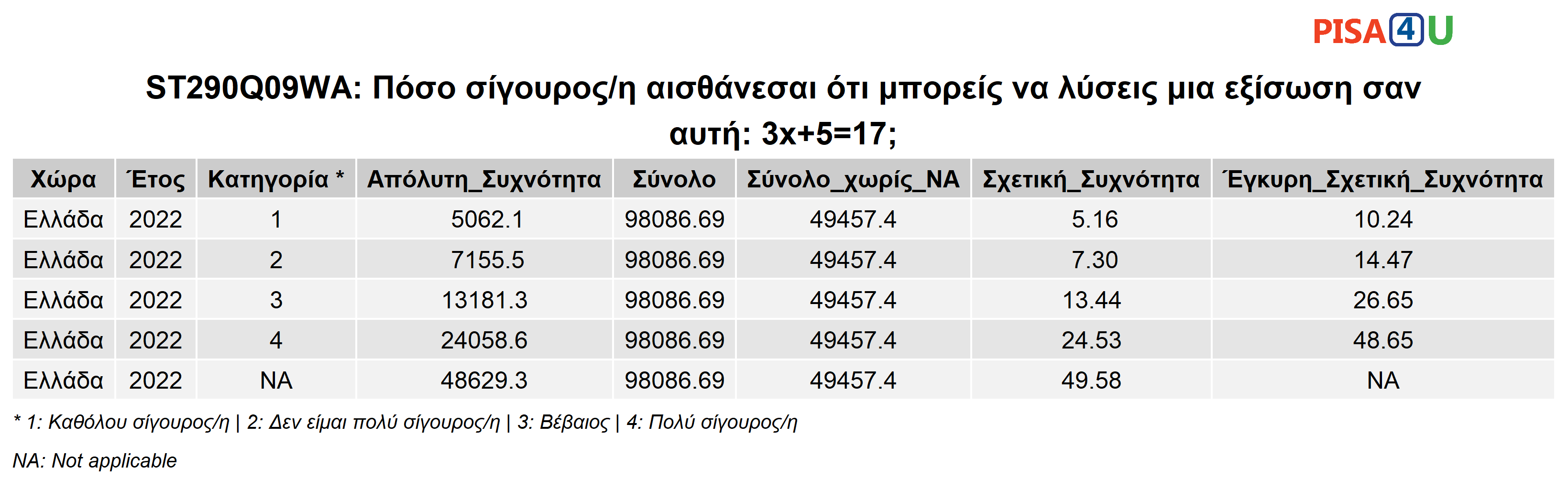 ST290Q09WA: Πόσο σίγουρος/η αισθάνεσαι ότι μπορείς να λύσεις μια εξίσωση σαν αυτή: 3x+5=17; Περιγραφικά