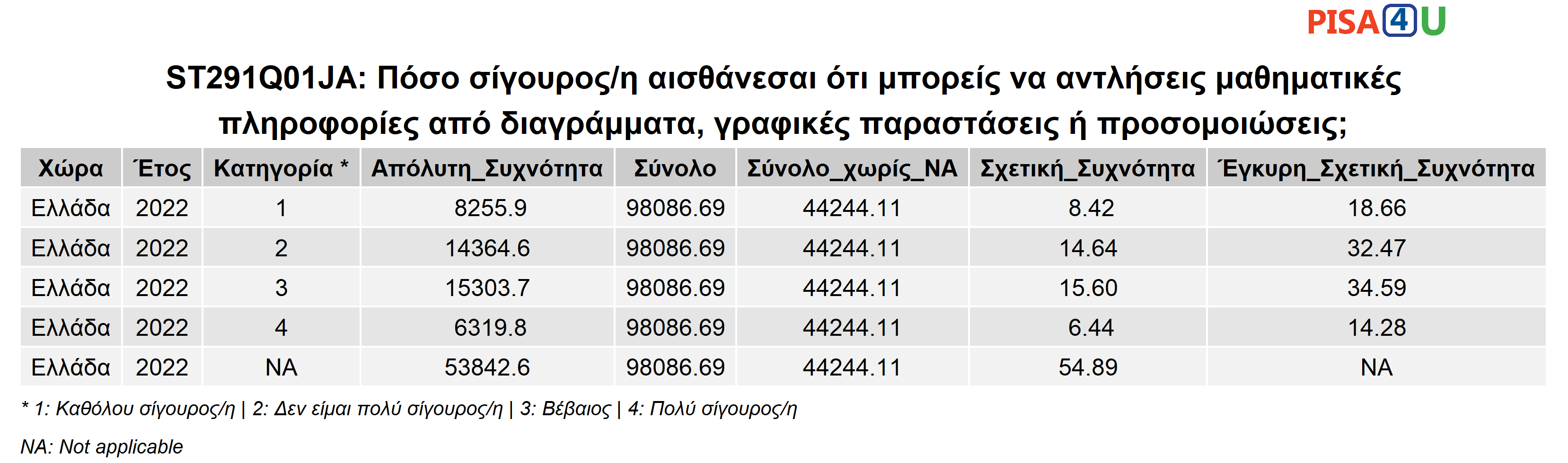 ST291Q01JA: Πόσο σίγουρος/η αισθάνεσαι ότι μπορείς να αντλήσεις μαθηματικές πληροφορίες από διαγράμματα, γραφικές παραστάσεις ή προσομοιώσεις; Περιγραφικά