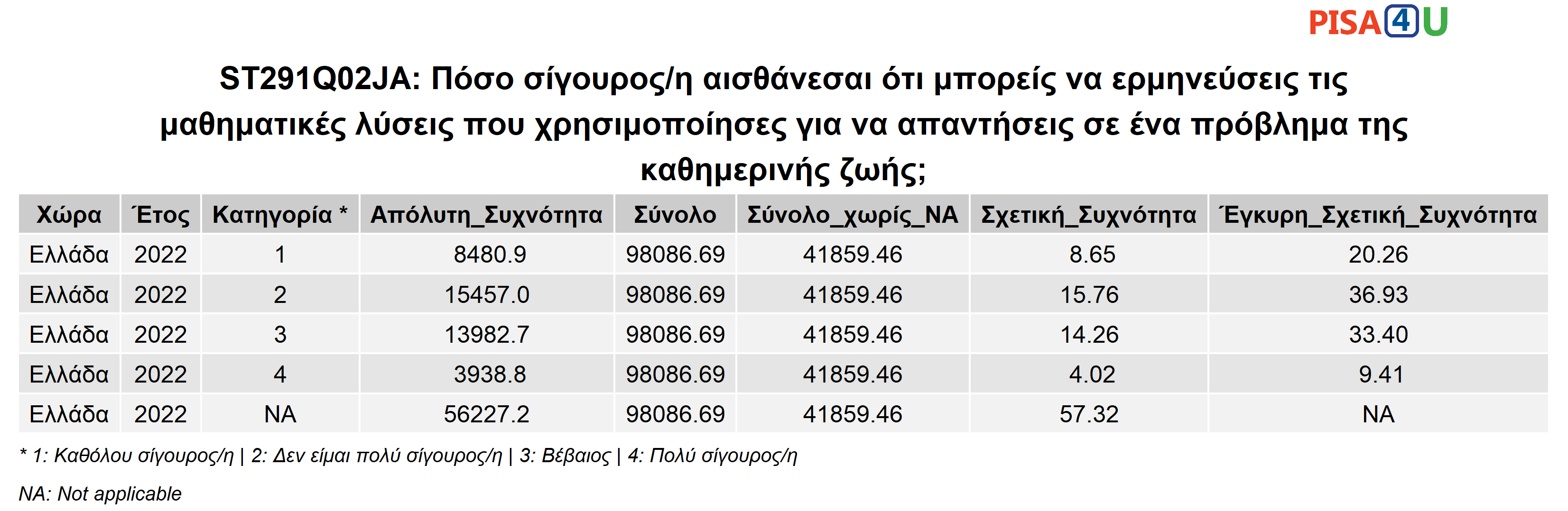 ST291Q02JA: Πόσο σίγουρος/η αισθάνεσαι ότι μπορείς να ερμηνεύσεις τις μαθηματικές λύσεις που χρησιμοποίησες για να απαντήσεις σε ένα πρόβλημα της καθημερινής ζωής; Περιγραφικά