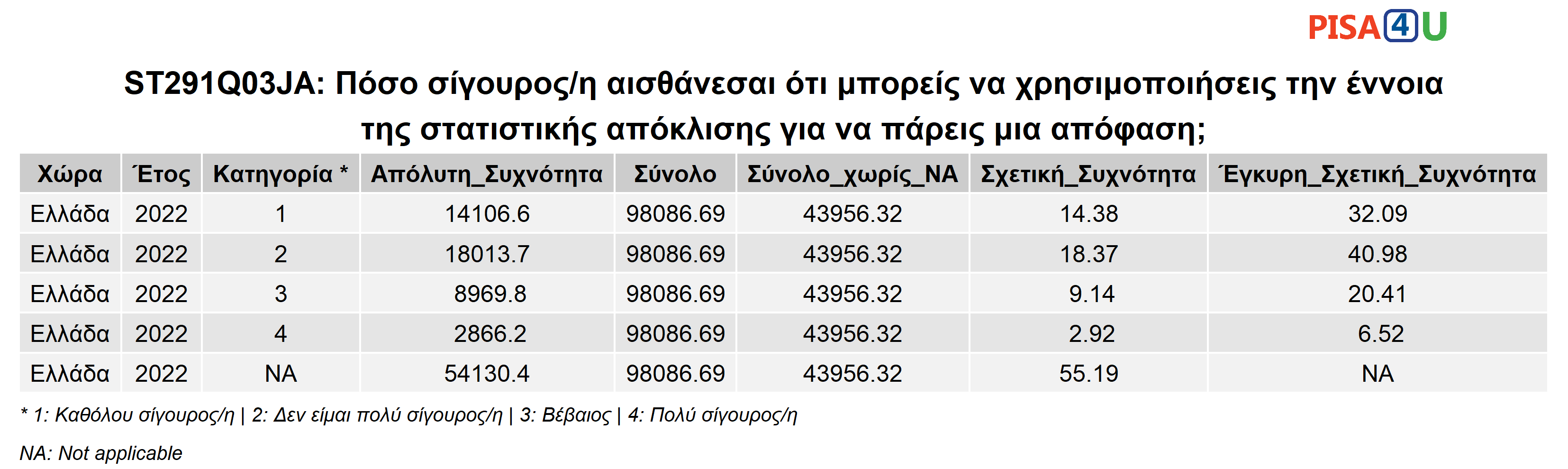 ST291Q03JA: Πόσο σίγουρος/η αισθάνεσαι ότι μπορείς να χρησιμοποιήσεις την έννοια της στατιστικής απόκλισης για να πάρεις μια απόφαση; Περιγραφικά