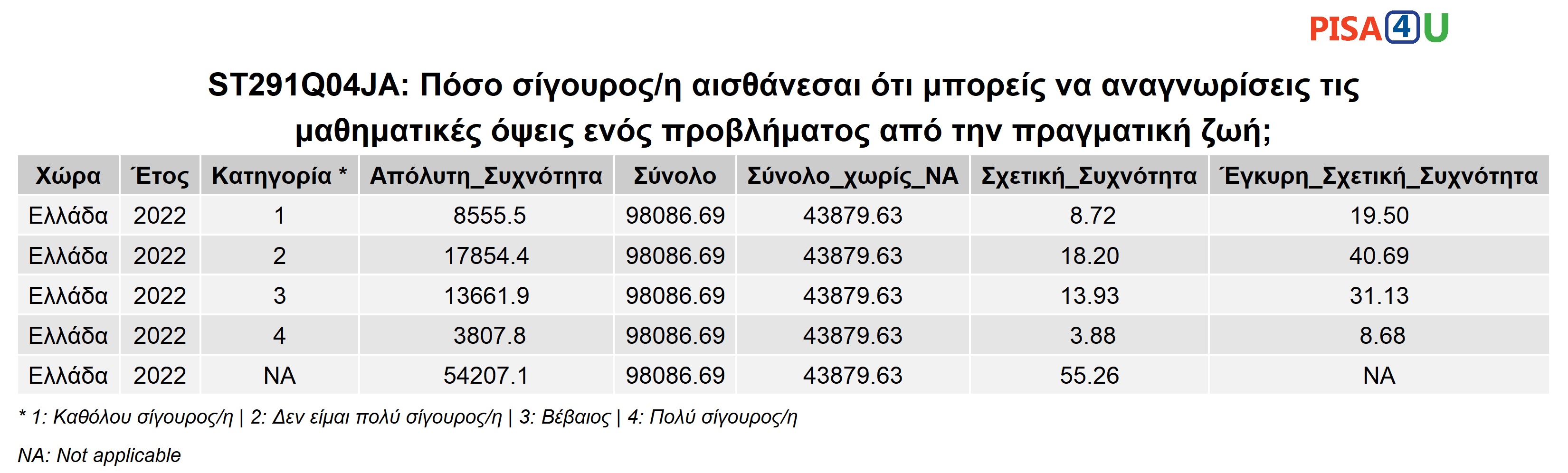 ST291Q04JA: Πόσο σίγουρος/η αισθάνεσαι ότι μπορείς να αναγνωρίσεις τις μαθηματικές όψεις ενός προβλήματος από την πραγματική ζωή; Περιγραφικά