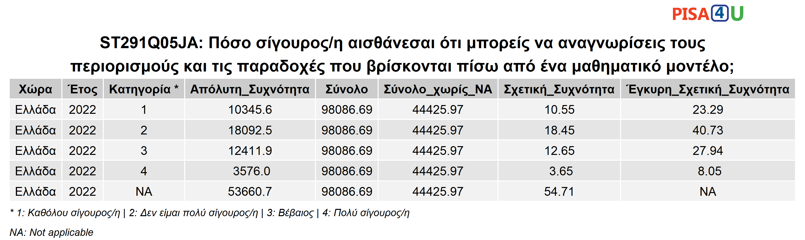 ST291Q05JA: Πόσο σίγουρος/η αισθάνεσαι ότι μπορείς να αναγνωρίσεις τους περιορισμούς και τις παραδοχές που βρίσκονται πίσω από ένα μαθηματικό μοντέλο; Περιγραφικά