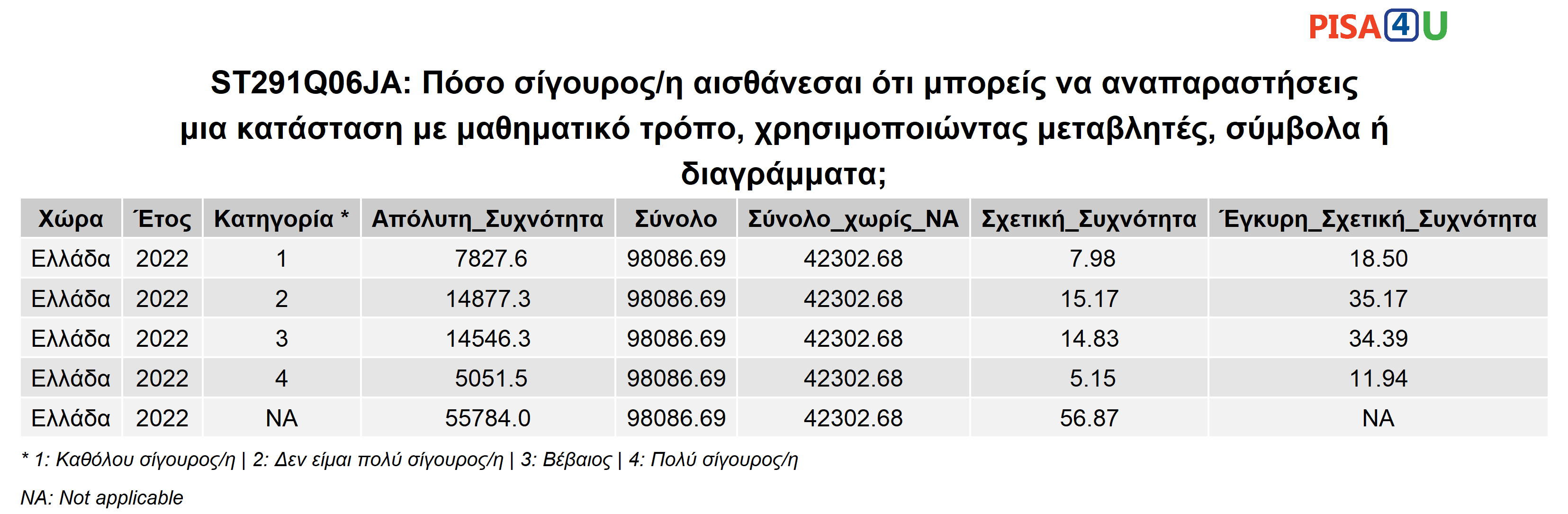 ST291Q06JA: Πόσο σίγουρος/η αισθάνεσαι ότι μπορείς να αναπαραστήσεις μια κατάσταση με μαθηματικό τρόπο, χρησιμοποιώντας μεταβλητές, σύμβολα ή διαγράμματα; Περιγραφικά