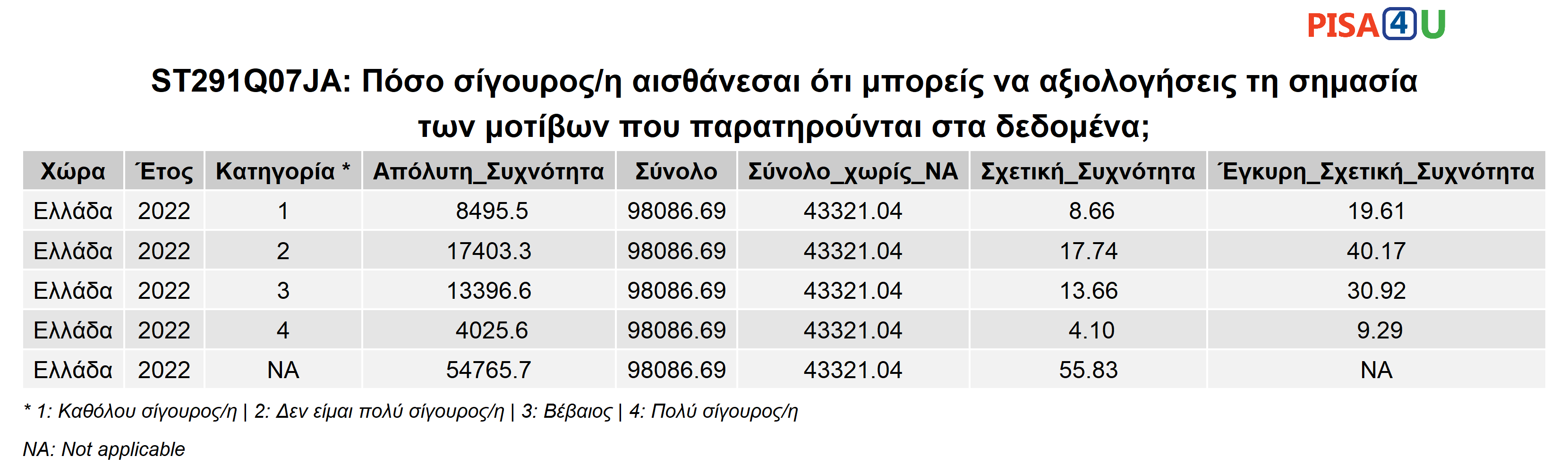 ST291Q07JA: Πόσο σίγουρος/η αισθάνεσαι ότι μπορείς να αξιολογήσεις τη σημασία των μοτίβων που παρατηρούνται στα δεδομένα; Περιγραφικά