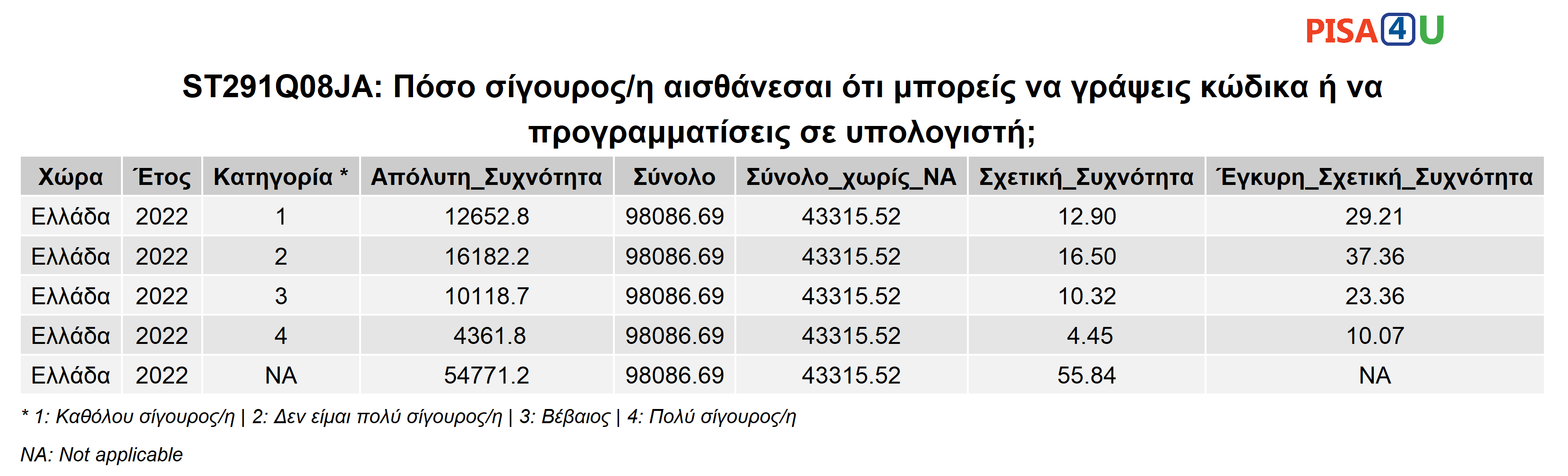 ST291Q08JA: Πόσο σίγουρος/η αισθάνεσαι ότι μπορείς να γράψεις κώδικα ή να προγραμματίσεις σε υπολογιστή; Περιγραφικά