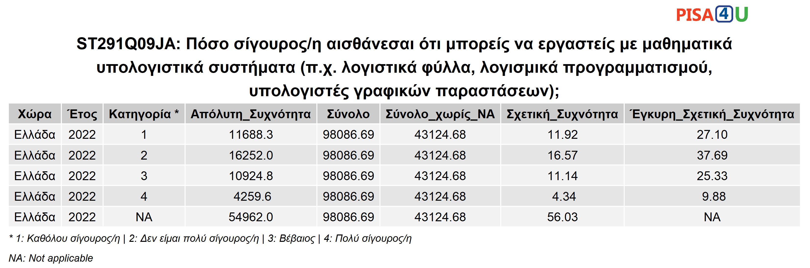 ST291Q09JA: Πόσο σίγουρος/η αισθάνεσαι ότι μπορείς να εργαστείς με μαθηματικά υπολογιστικά συστήματα (π.χ. λογιστικά φύλλα, λογισμικά προγραμματισμού, υπολογιστές γραφικών παραστάσεων); Περιγραφικά