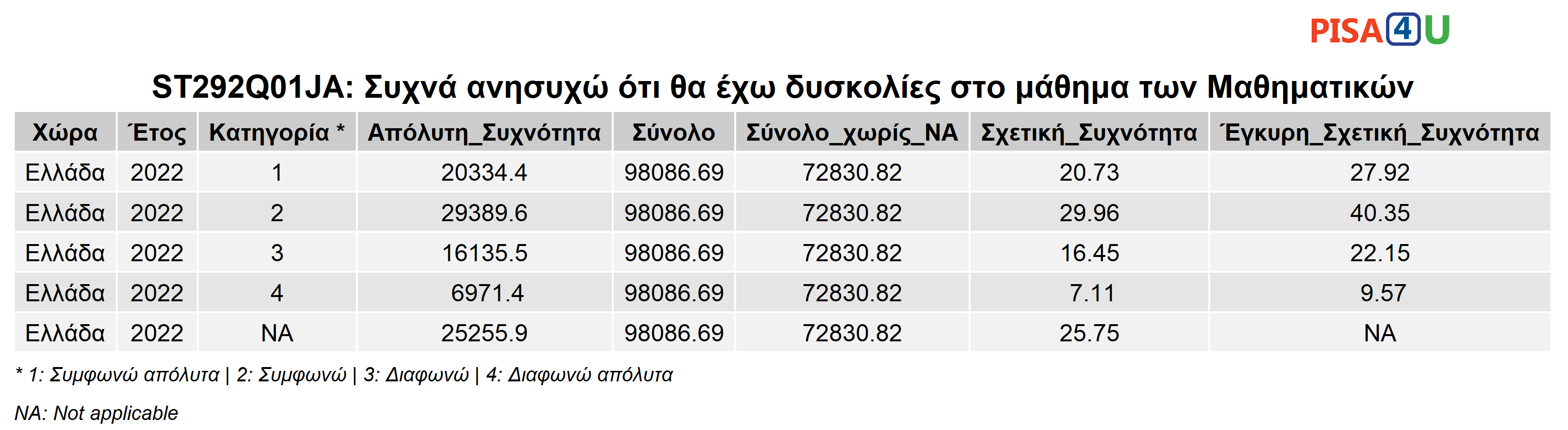ST292Q01JA: Συχνά ανησυχώ ότι θα έχω δυσκολίες στο μάθημα των Μαθηματικών Περιγραφικά