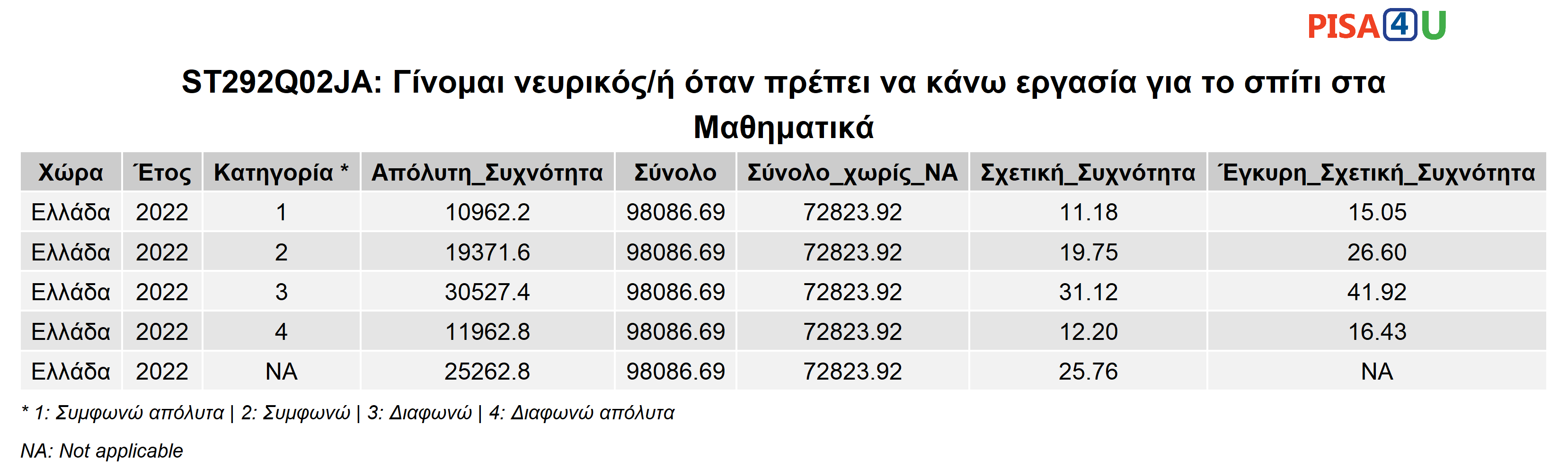 ST292Q02JA: Γίνομαι νευρικός/ή όταν πρέπει να κάνω εργασία για το σπίτι στα Μαθηματικά Περιγραφικά