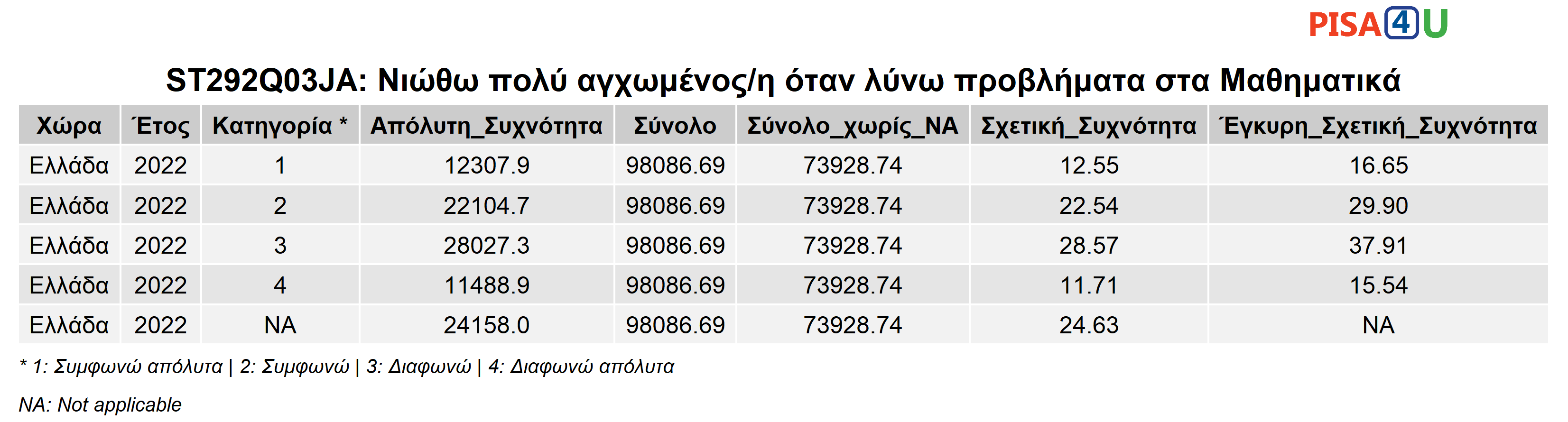 ST292Q03JA: Νιώθω πολύ αγχωμένος/η όταν λύνω προβλήματα στα Μαθηματικά Περιγραφικά