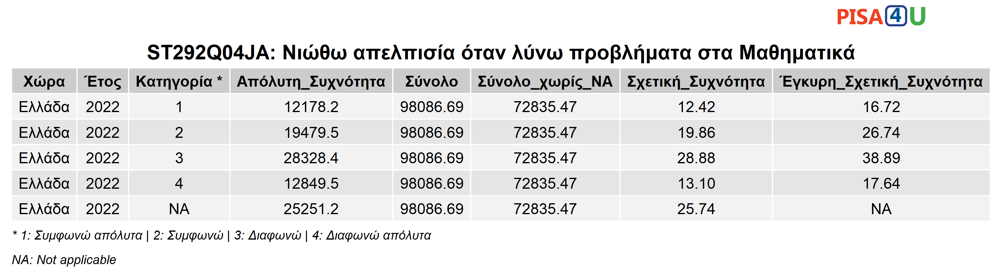 ST292Q04JA: Νιώθω απελπισία όταν λύνω προβλήματα στα Μαθηματικά Περιγραφικά