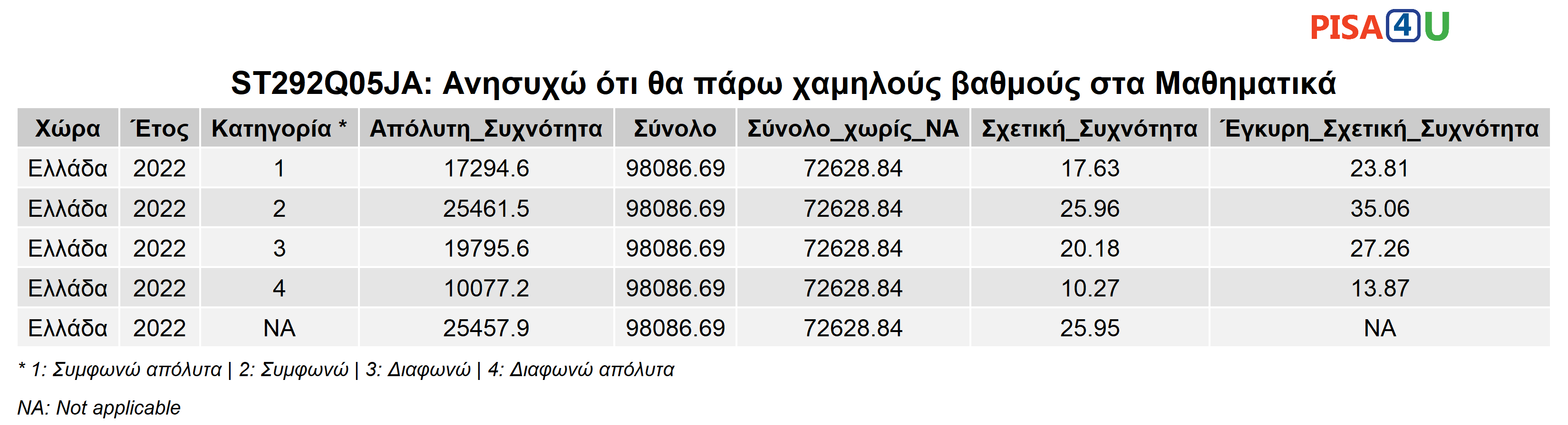 ST292Q05JA: Ανησυχώ ότι θα πάρω χαμηλούς βαθμούς στα Μαθηματικά Περιγραφικά