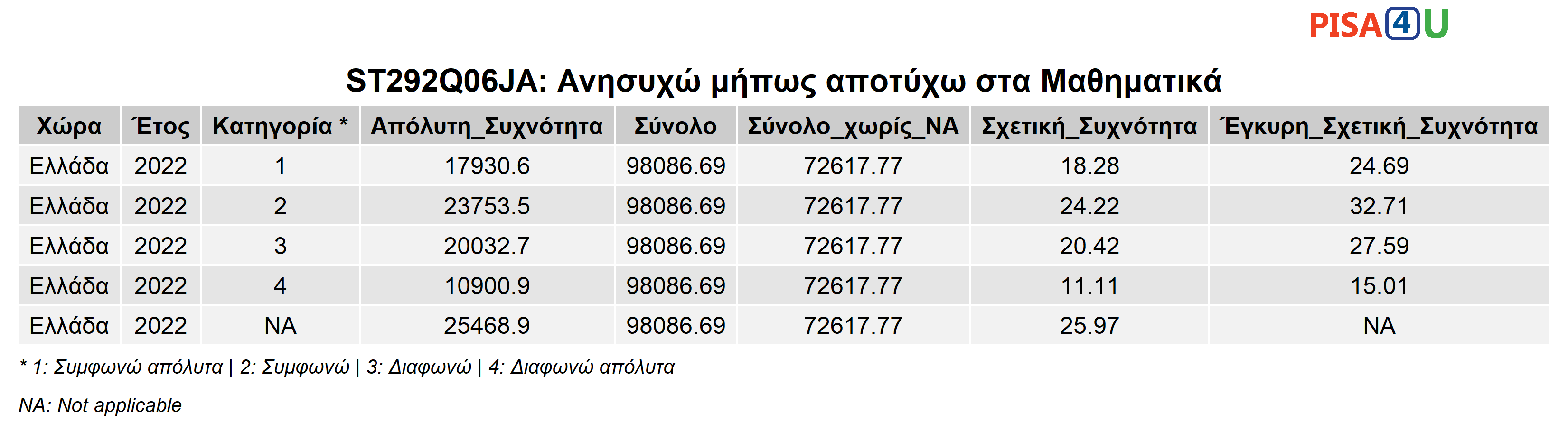 ST292Q06JA: Ανησυχώ μήπως αποτύχω στα Μαθηματικά Περιγραφικά