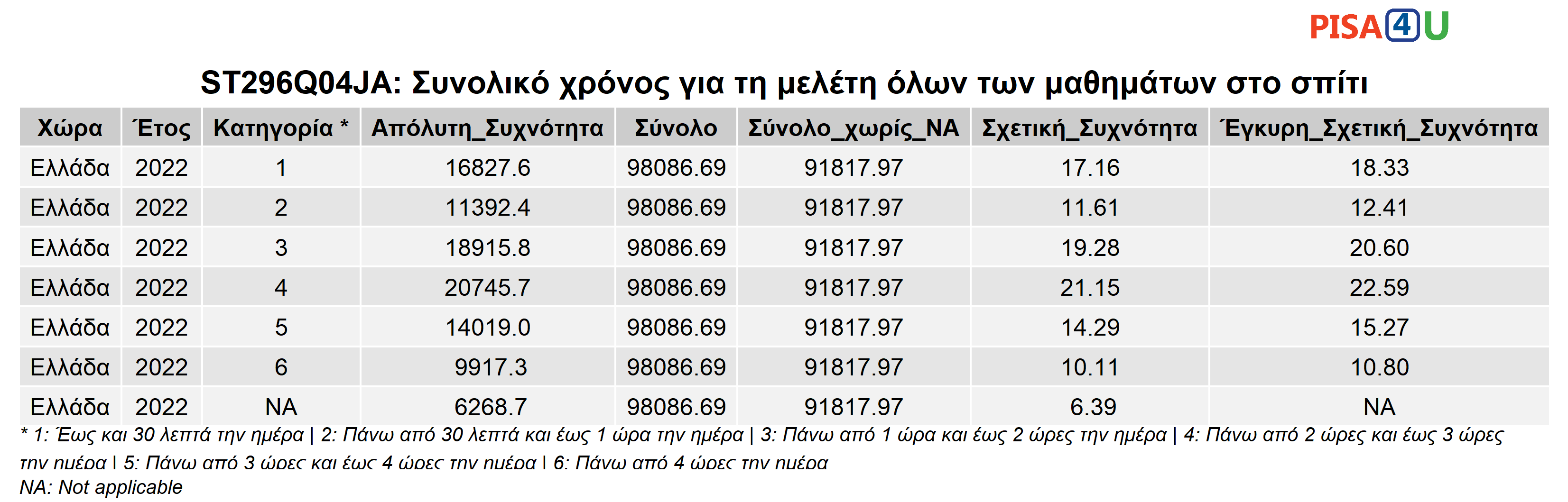 ST296Q04JA: Συνολικό χρόνος για τη μελέτη όλων των μαθημάτων στο σπίτι Περιγραφικά