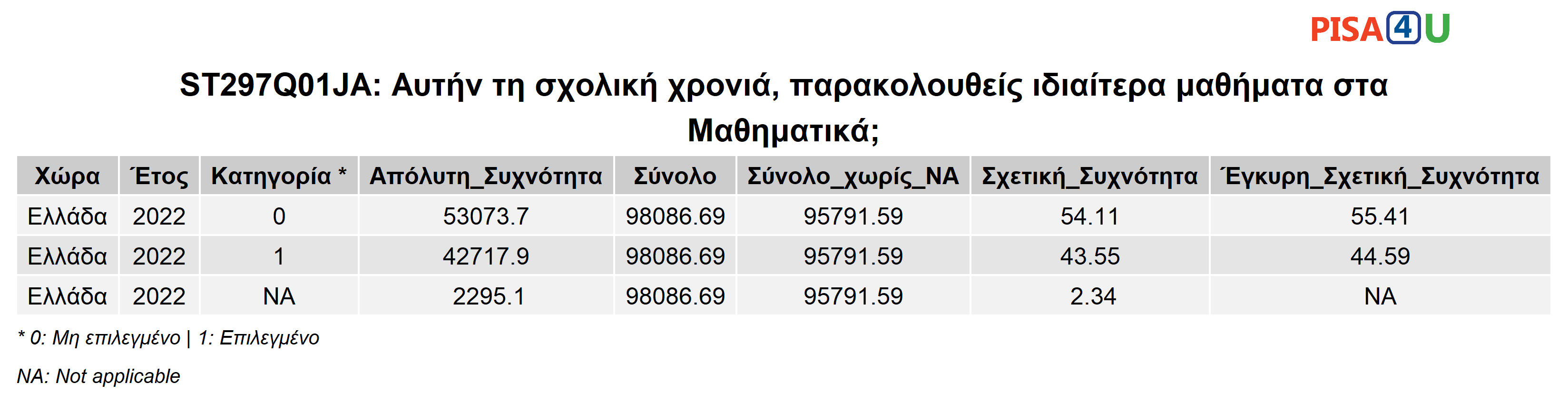 ST297Q01JA: Αυτήν τη σχολική χρονιά, παρακολουθείς ιδιαίτερα μαθήματα στα Μαθηματικά; Περιγραφικά
