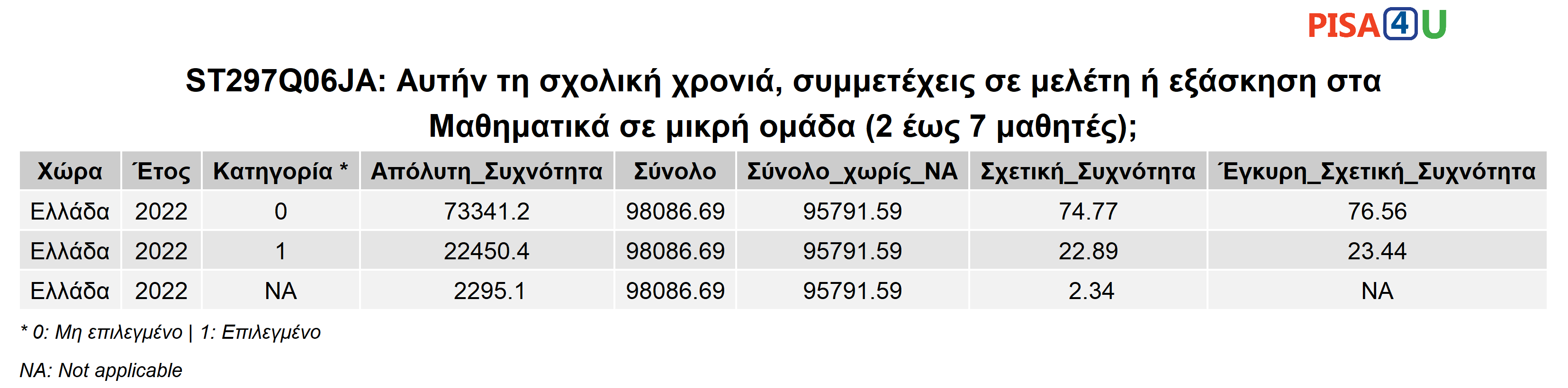 ST297Q06JA: Αυτήν τη σχολική χρονιά, συμμετέχεις σε μελέτη ή εξάσκηση στα Μαθηματικά σε μικρή ομάδα (2 έως 7 μαθητές); Περιγραφικά