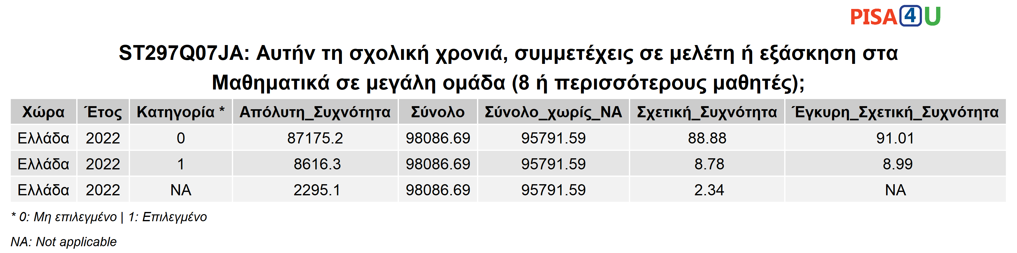 ST297Q07JA: Αυτήν τη σχολική χρονιά, συμμετέχεις σε μελέτη ή εξάσκηση στα Μαθηματικά σε μεγάλη ομάδα (8 ή περισσότερους μαθητές); Περιγραφικά