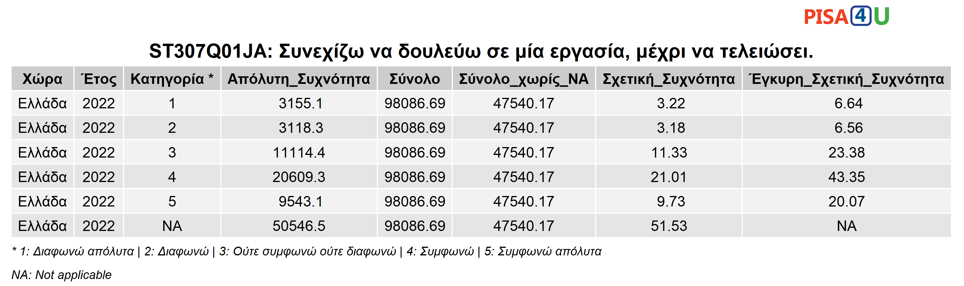 ST307Q01JA: Συνεχίζω να δουλεύω σε μία εργασία, μέχρι να τελειώσει. Περιγραφικά