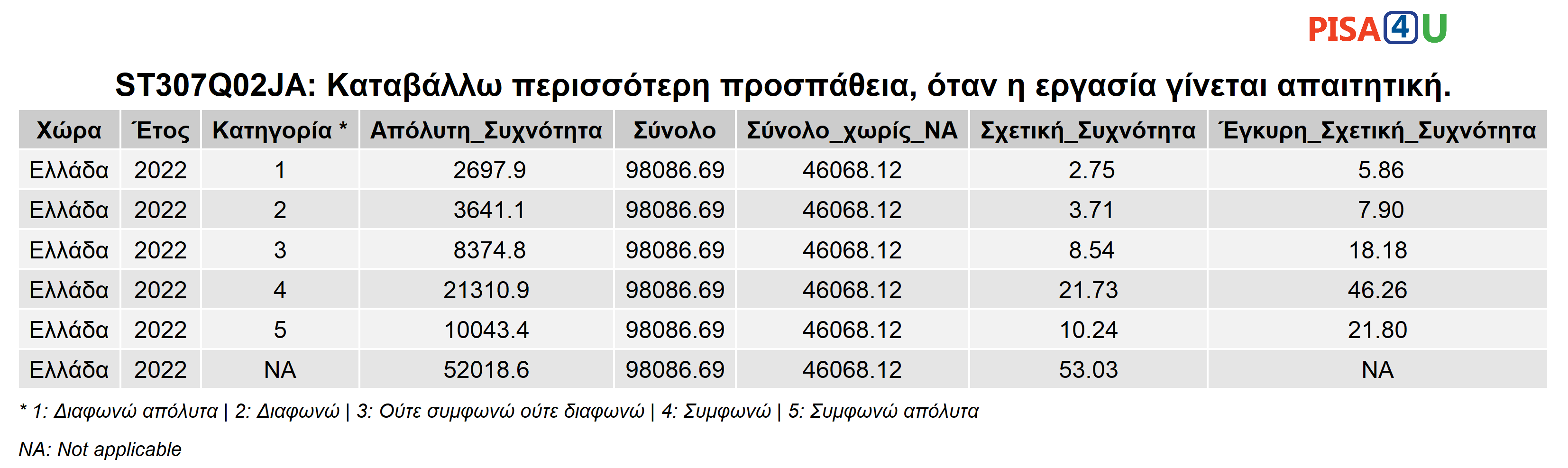 ST307Q02JA: Καταβάλλω περισσότερη προσπάθεια, όταν η εργασία γίνεται απαιτητική. Περιγραφικά