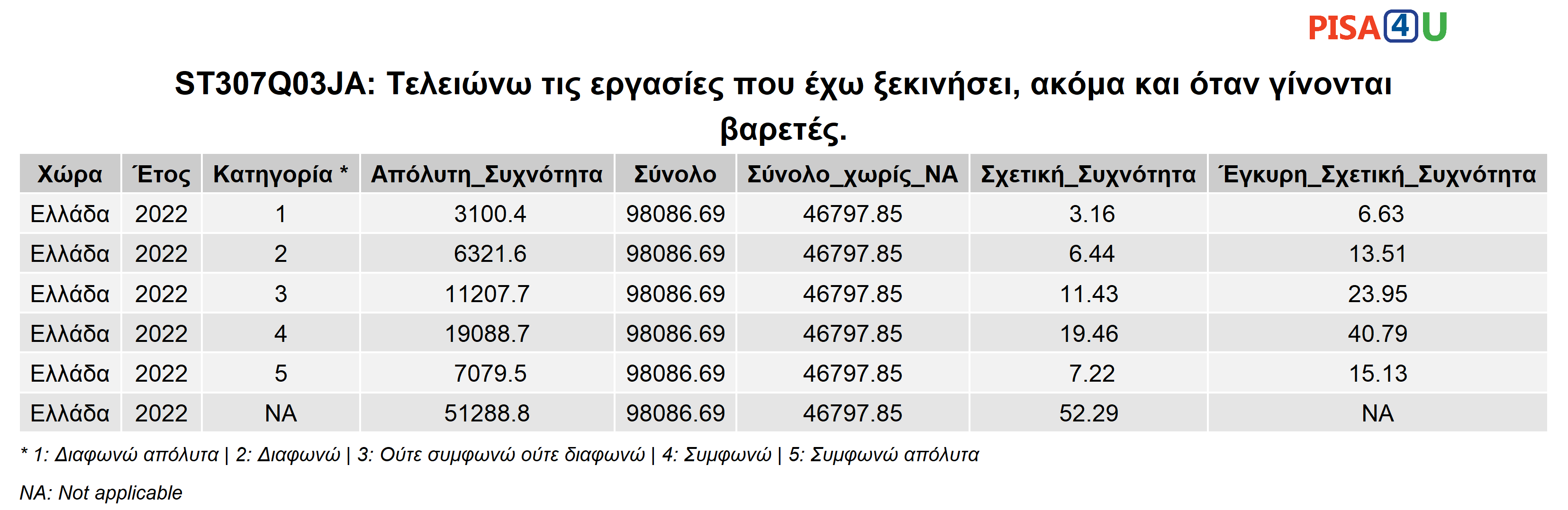 ST307Q03JA: Τελειώνω τις εργασίες που έχω ξεκινήσει, ακόμα και όταν γίνονται βαρετές. Περιγραφικά