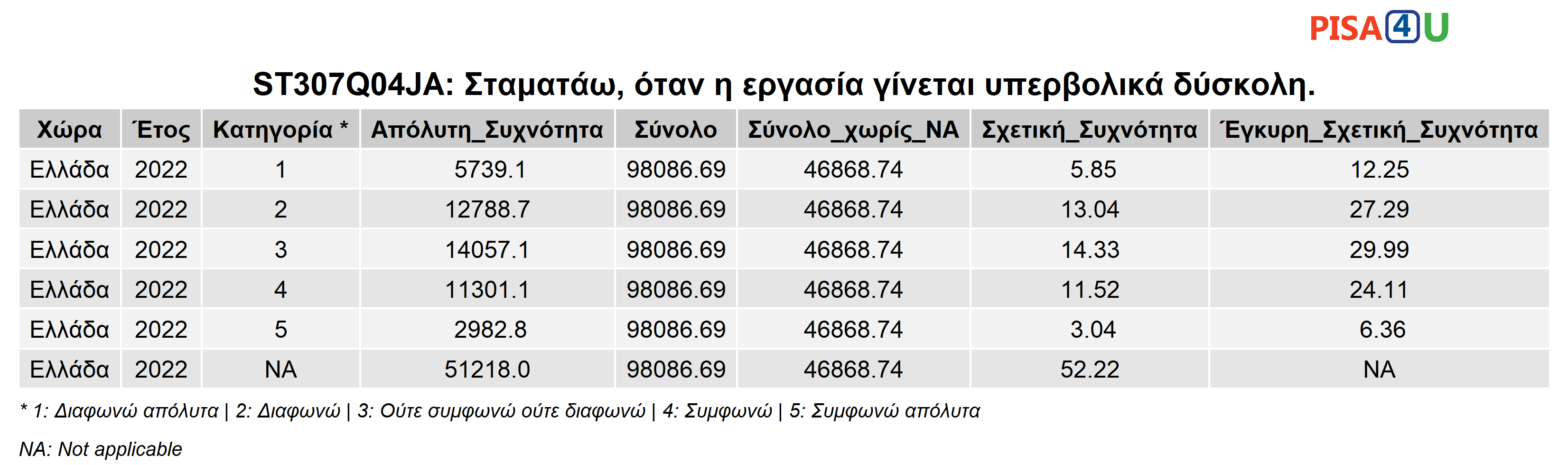 ST307Q04JA: Σταματάω, όταν η εργασία γίνεται υπερβολικά δύσκολη. Περιγραφικά