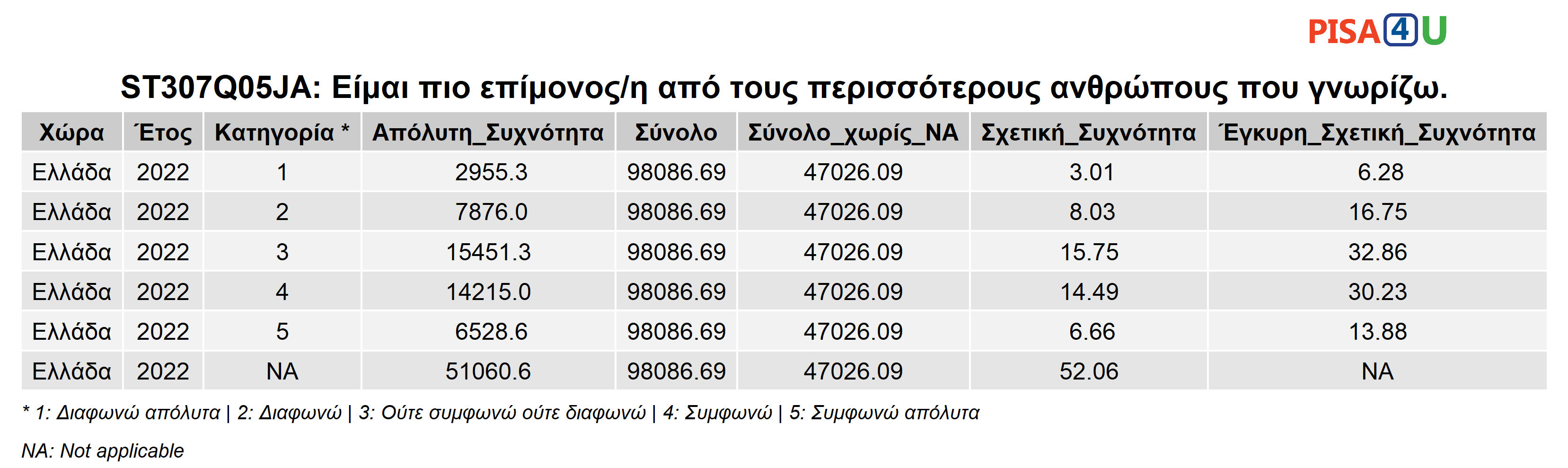 ST307Q05JA: Είμαι πιο επίμονος/η από τους περισσότερους ανθρώπους που γνωρίζω. Περιγραφικά