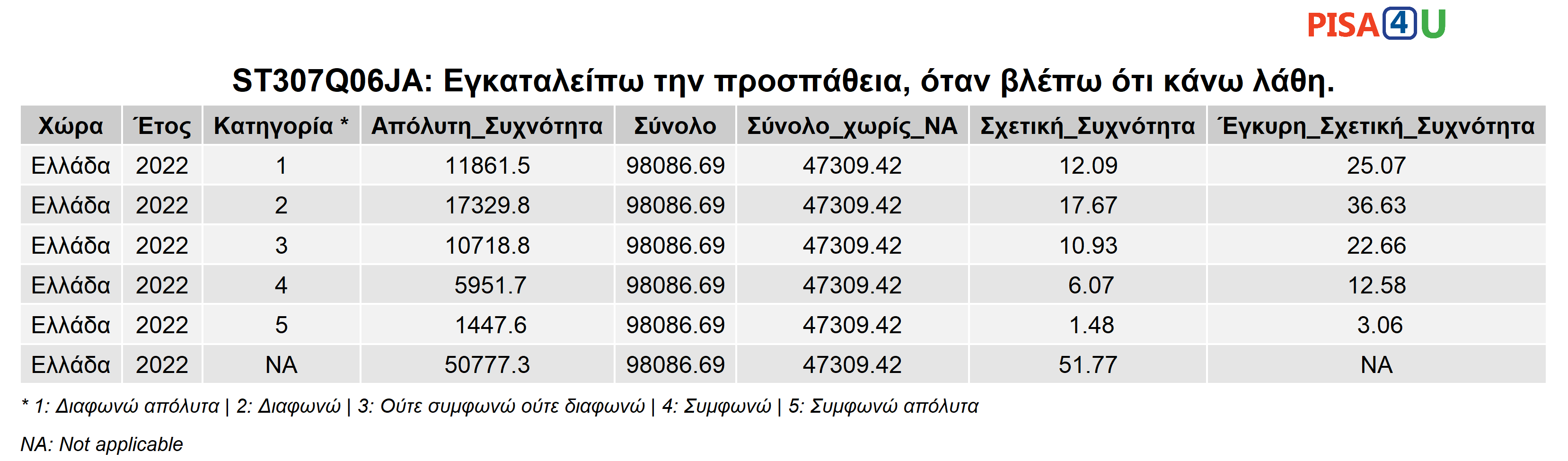 ST307Q06JA: Εγκαταλείπω την προσπάθεια, όταν βλέπω ότι κάνω λάθη. Περιγραφικά