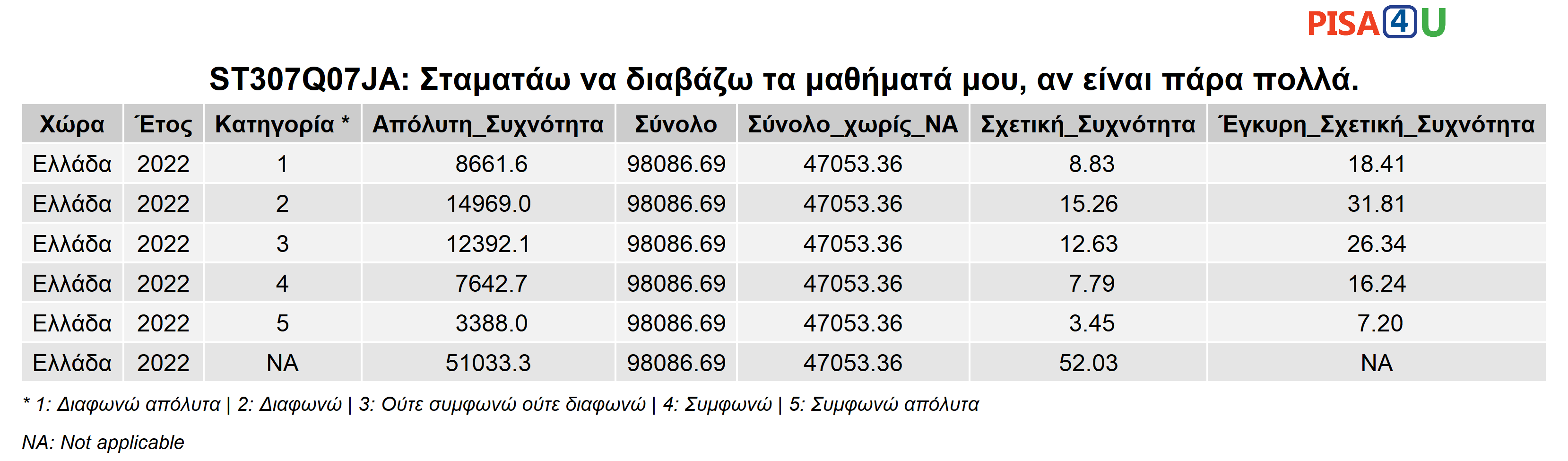 ST307Q07JA: Σταματάω να διαβάζω τα μαθήματά μου, αν είναι πάρα πολλά. Περιγραφικά