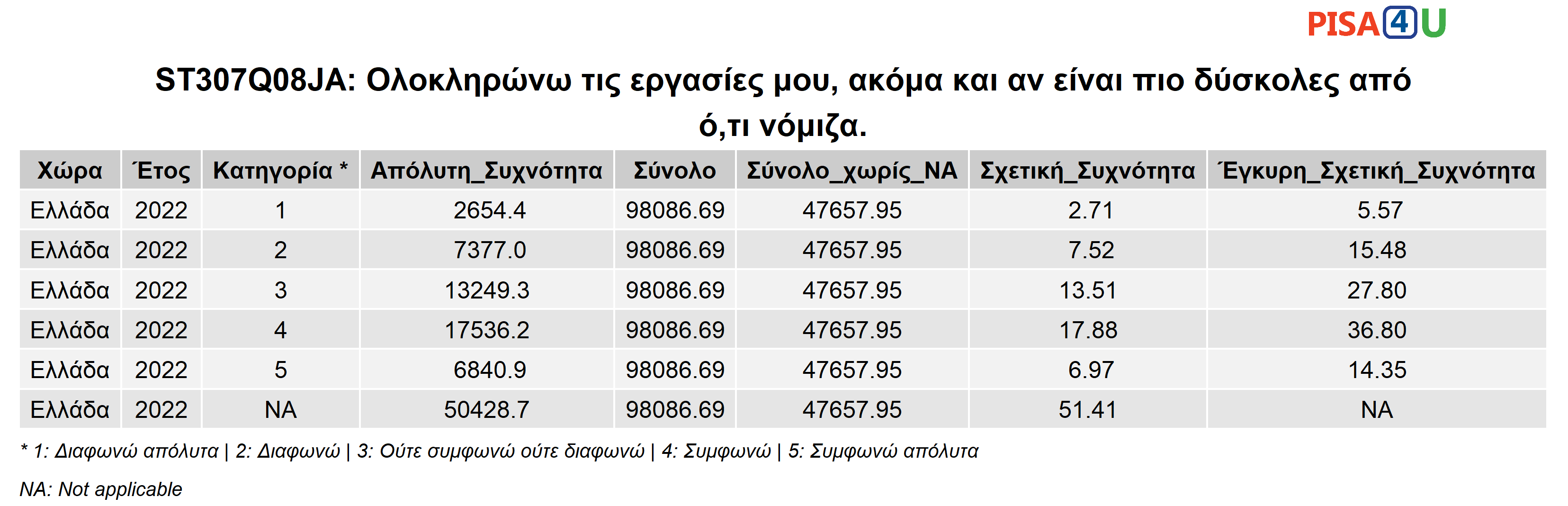 ST307Q08JA: Ολοκληρώνω τις εργασίες μου, ακόμα και αν είναι πιο δύσκολες από ό,τι νόμιζα. Περιγραφικά