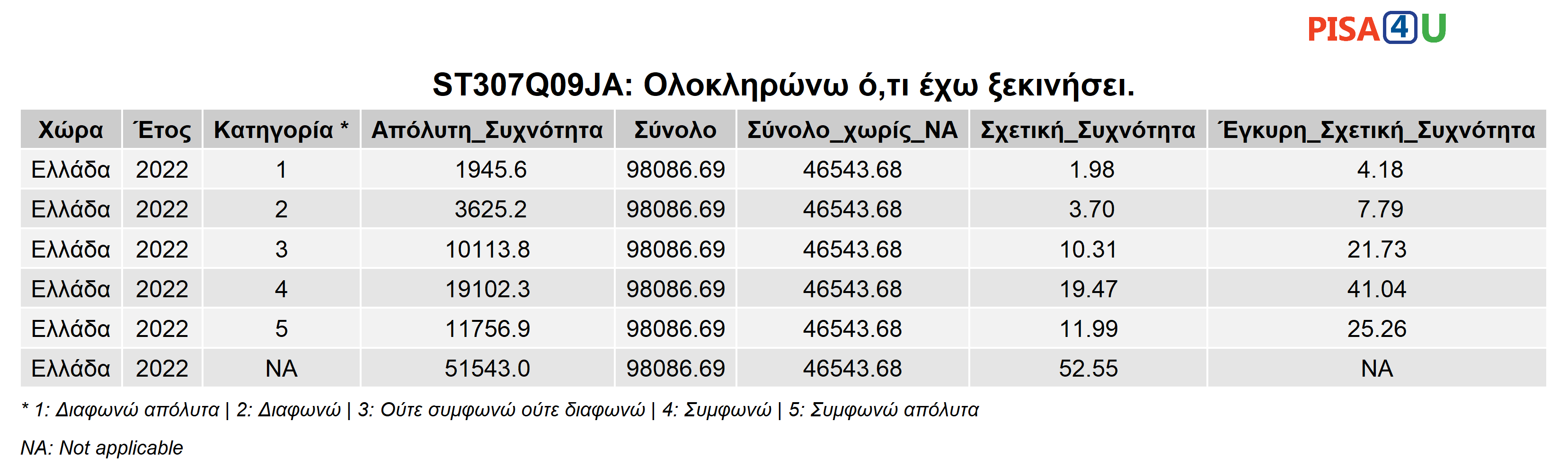 ST307Q09JA: Ολοκληρώνω ό,τι έχω ξεκινήσει. Περιγραφικά