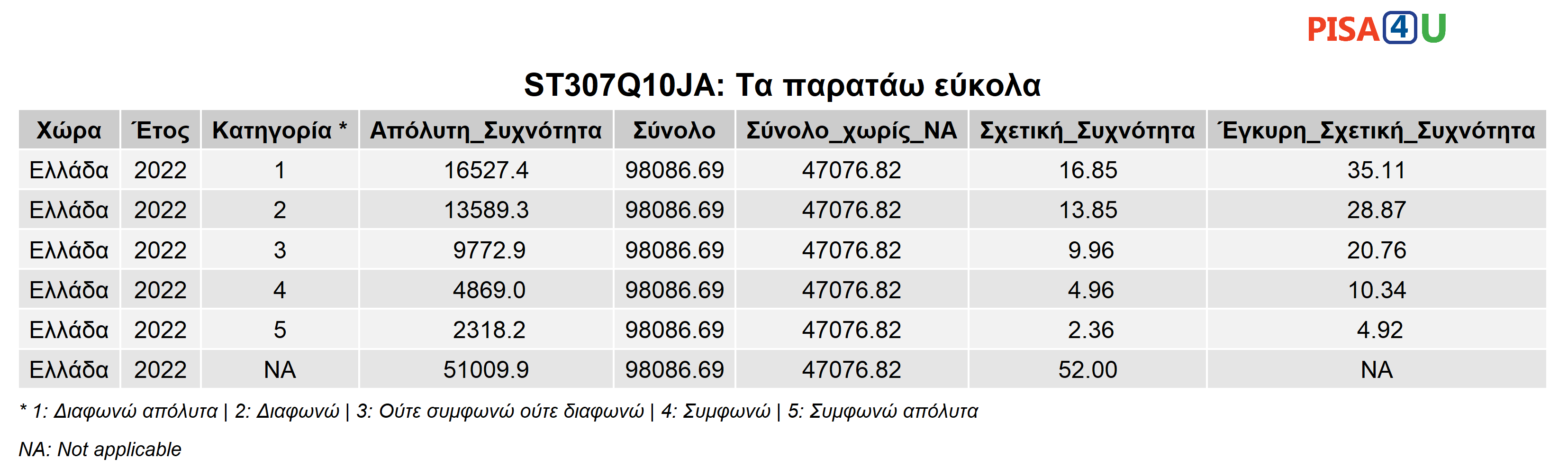 ST307Q10JA: Τα παρατάω εύκολα Περιγραφικά
