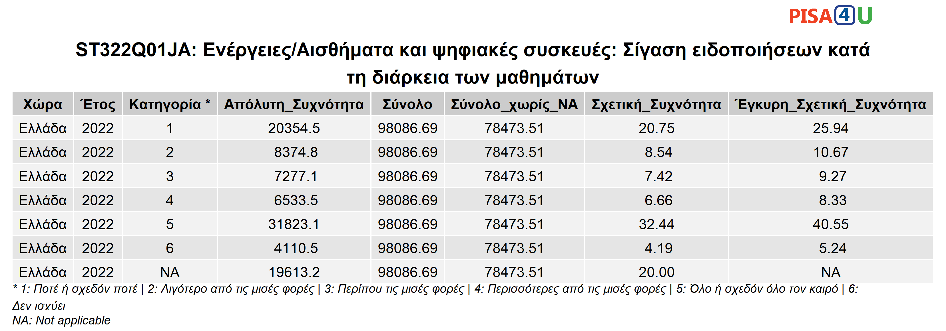 ST322Q01JA: Ενέργειες/Αισθήματα και ψηφιακές συσκευές: Σίγαση ειδοποιήσεων κατά τη διάρκεια των μαθημάτων Περιγραφικά