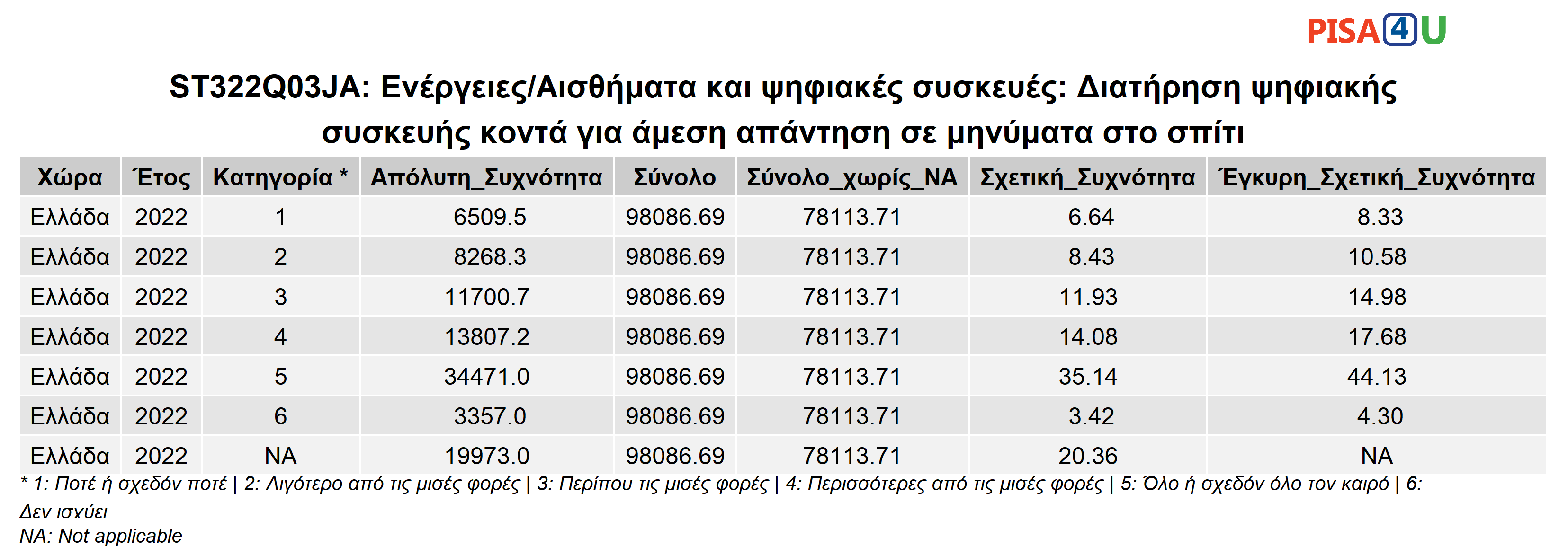ST322Q03JA: Ενέργειες/Αισθήματα και ψηφιακές συσκευές: Διατήρηση ψηφιακής συσκευής κοντά για άμεση απάντηση σε μηνύματα στο σπίτι Περιγραφικά