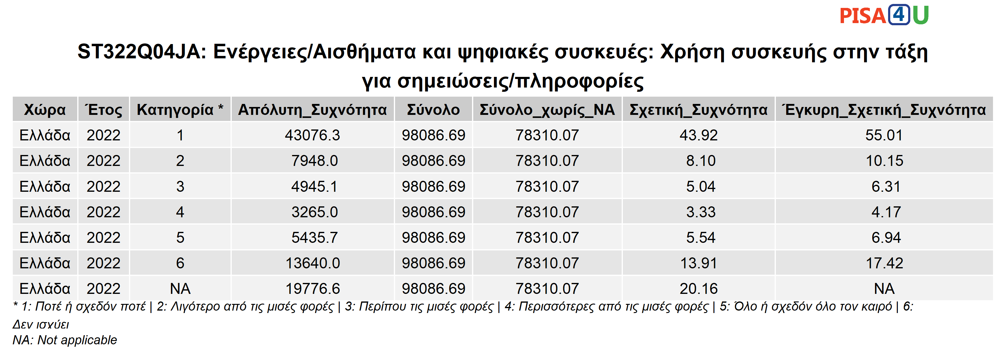 ST322Q04JA: Ενέργειες/Αισθήματα και ψηφιακές συσκευές: Χρήση συσκευής στην τάξη για σημειώσεις/πληροφορίες Περιγραφικά