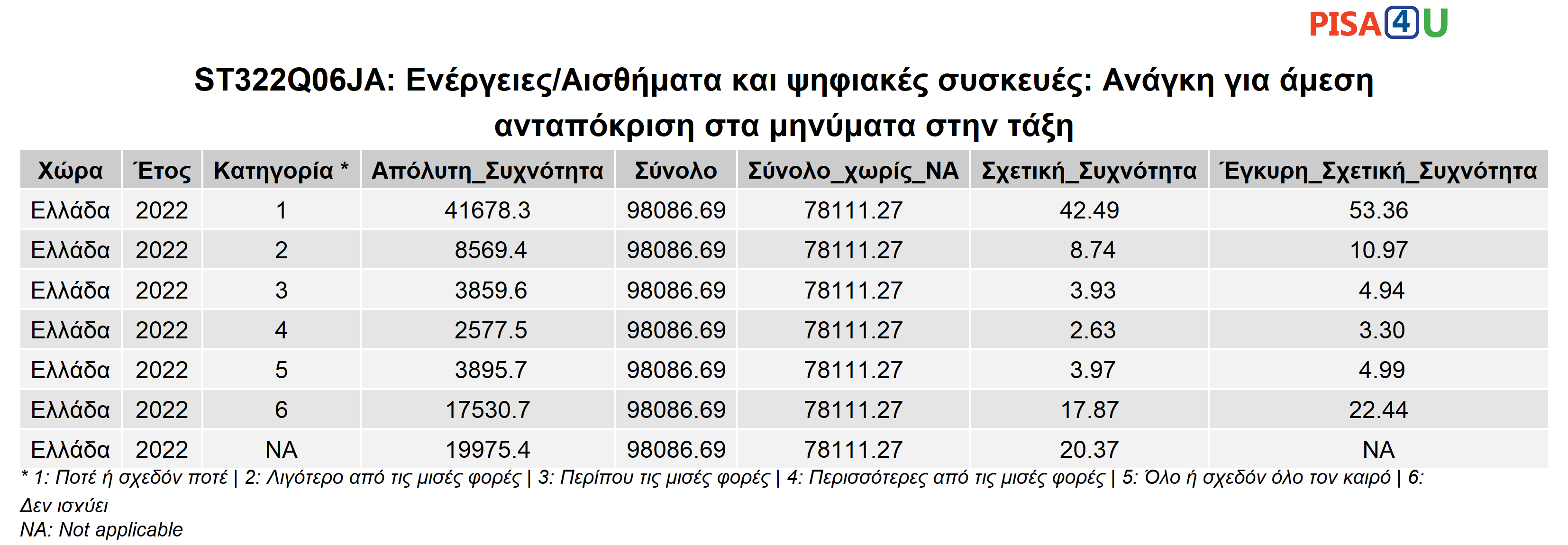 ST322Q06JA: Ενέργειες/Αισθήματα και ψηφιακές συσκευές: Ανάγκη για άμεση ανταπόκριση στα μηνύματα στην τάξη Περιγραφικά