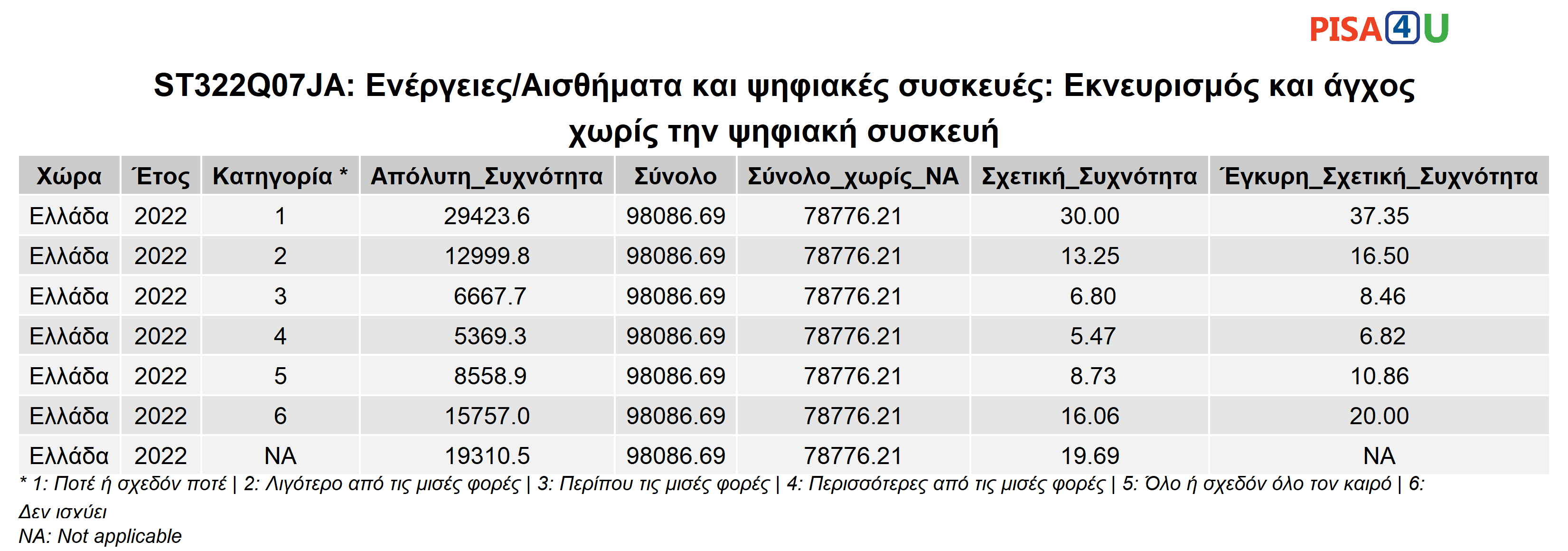ST322Q07JA: Ενέργειες/Αισθήματα και ψηφιακές συσκευές: Εκνευρισμός και άγχος χωρίς την ψηφιακή συσκευή Περιγραφικά