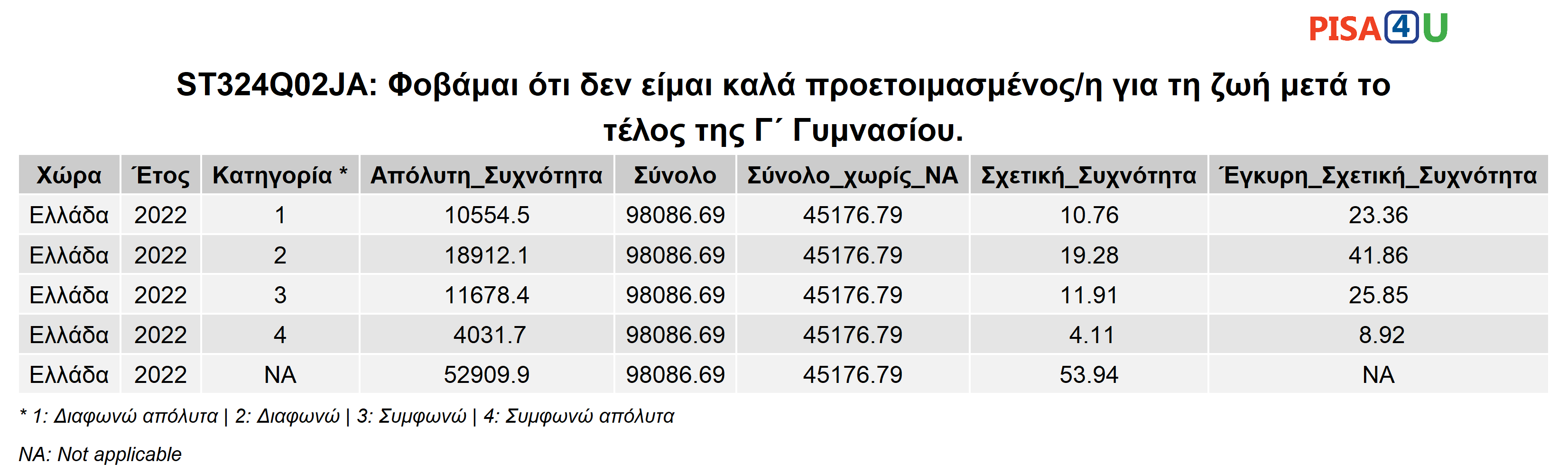 ST324Q02JA: Φοβάμαι ότι δεν είμαι καλά προετοιμασμένος/η για τη ζωή μετά το τέλος της Γ΄ Γυμνασίου. Περιγραφικά