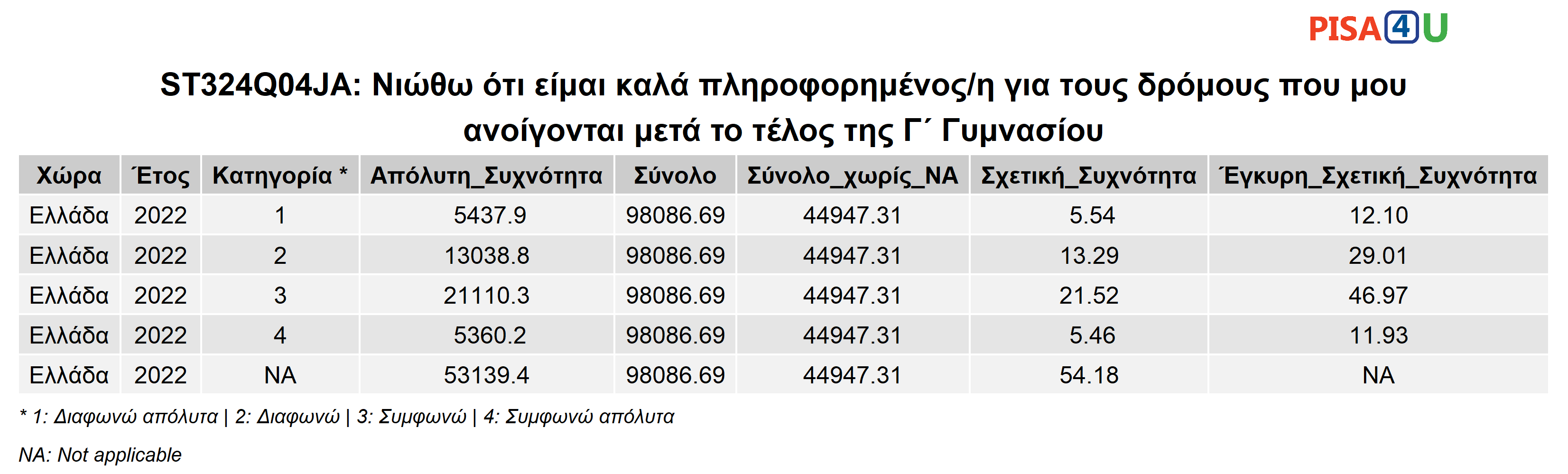 ST324Q04JA: Νιώθω ότι είμαι καλά πληροφορημένος/η για τους δρόμους που μου ανοίγονται μετά το τέλος της Γ΄ Γυμνασίου Περιγραφικά