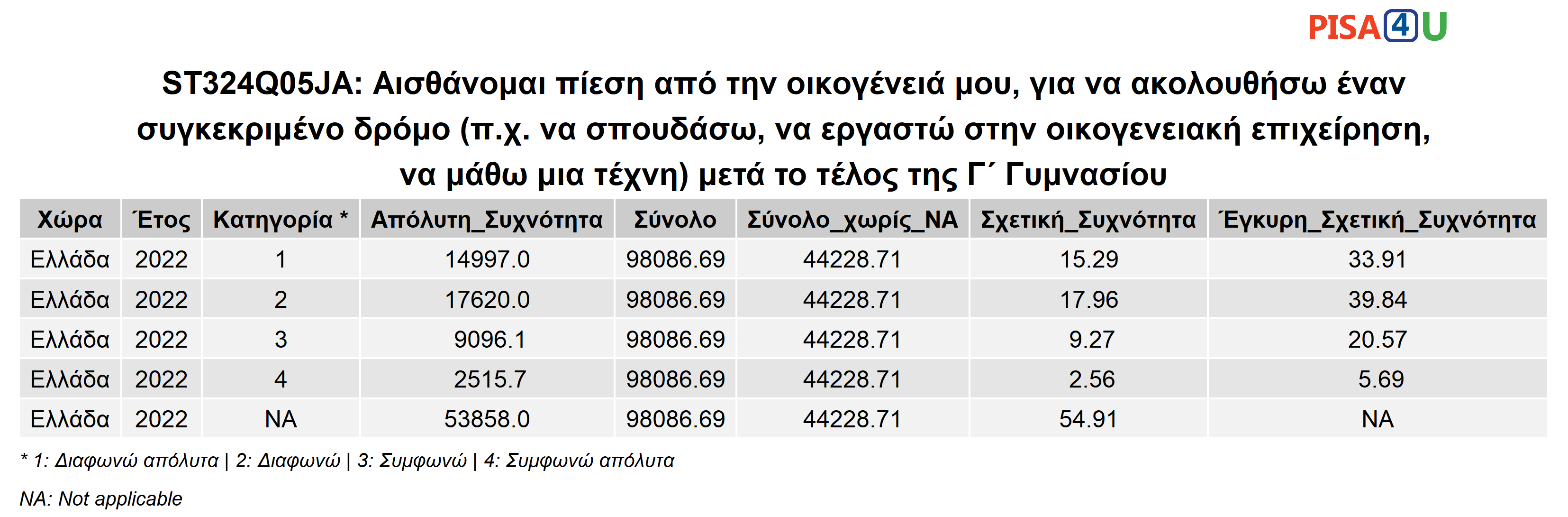ST324Q05JA: Αισθάνομαι πίεση από την οικογένειά μου, για να ακολουθήσω έναν συγκεκριμένο δρόμο (π.χ. να σπουδάσω, να εργαστώ στην οικογενειακή επιχείρηση, να μάθω μια τέχνη) μετά το τέλος της Γ΄ Γυμνασίου Περιγραφικά
