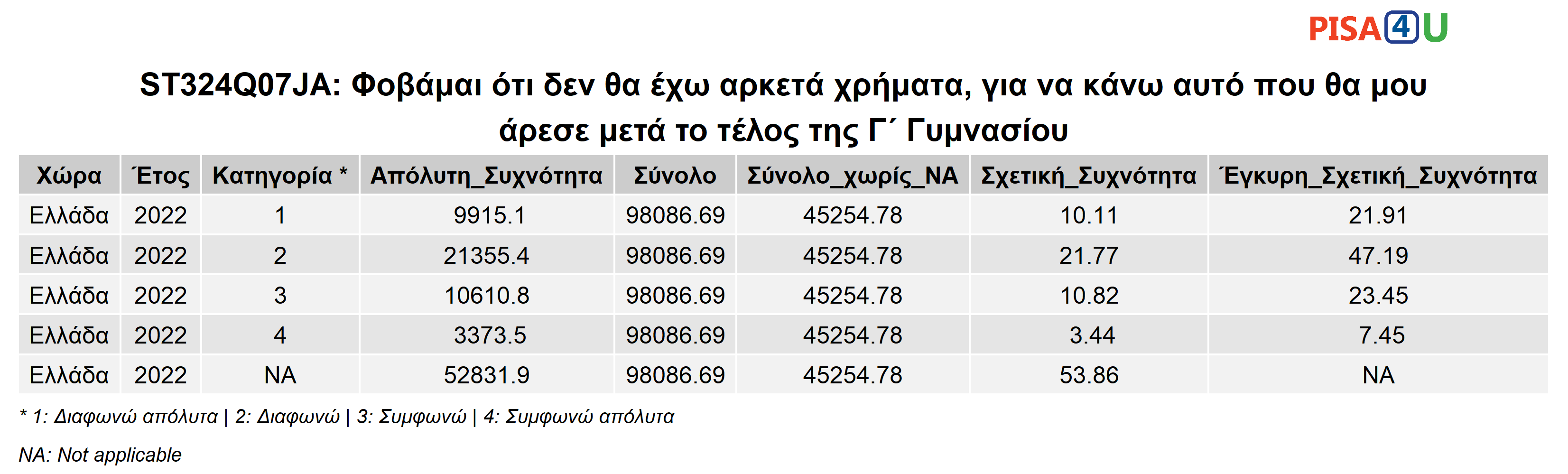ST324Q07JA: Φοβάμαι ότι δεν θα έχω αρκετά χρήματα, για να κάνω αυτό που θα μου άρεσε μετά το τέλος της Γ΄ Γυμνασίου Περιγραφικά