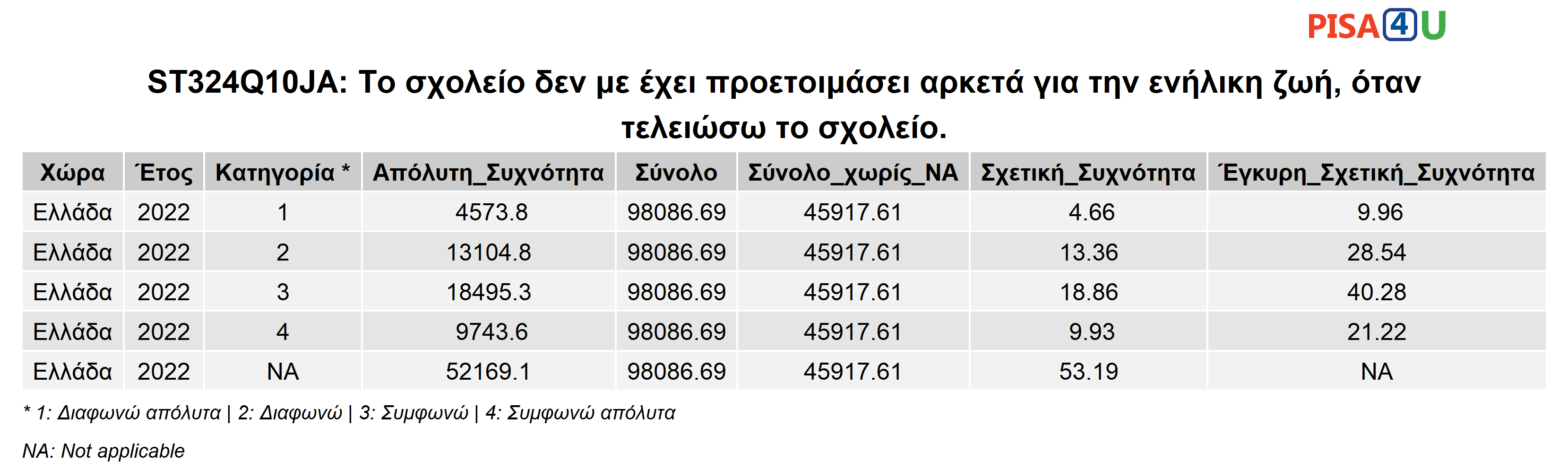 ST324Q10JA: Το σχολείο δεν με έχει προετοιμάσει αρκετά για την ενήλικη ζωή, όταν τελειώσω το σχολείο. Περιγραφικά