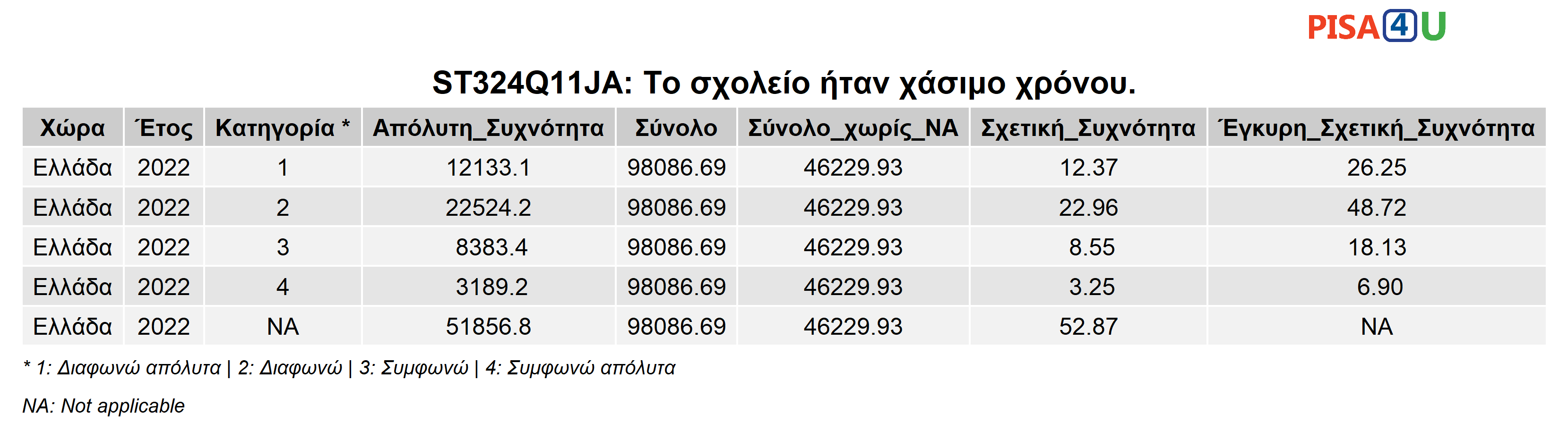 ST324Q11JA: Το σχολείο ήταν χάσιμο χρόνου. Περιγραφικά