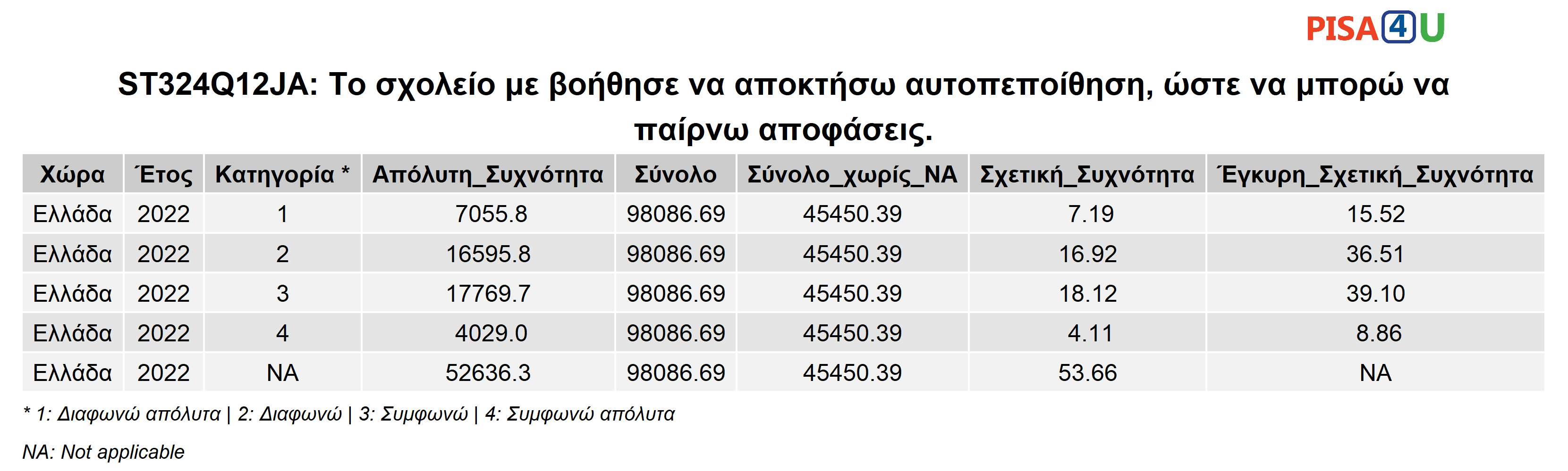 ST324Q12JA: Το σχολείο με βοήθησε να αποκτήσω αυτοπεποίθηση, ώστε να μπορώ να παίρνω αποφάσεις. Περιγραφικά