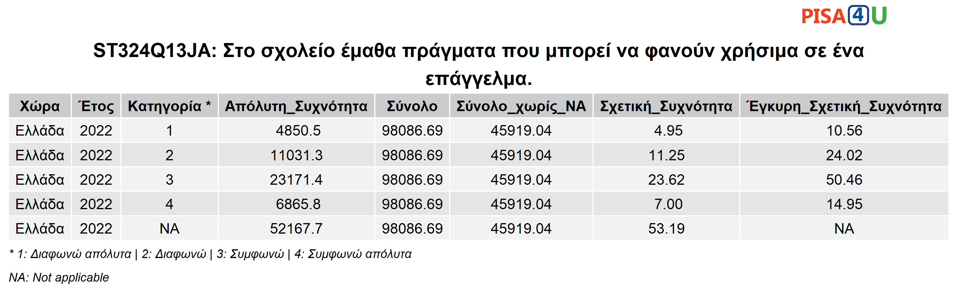 ST324Q13JA: Στο σχολείο έμαθα πράγματα που μπορεί να φανούν χρήσιμα σε ένα επάγγελμα. Περιγραφικά