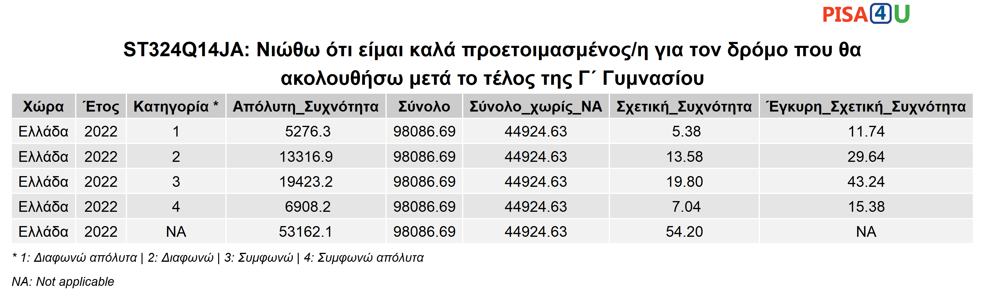 ST324Q14JA: Νιώθω ότι είμαι καλά προετοιμασμένος/η για τον δρόμο που θα ακολουθήσω μετά το τέλος της Γ΄ Γυμνασίου Περιγραφικά